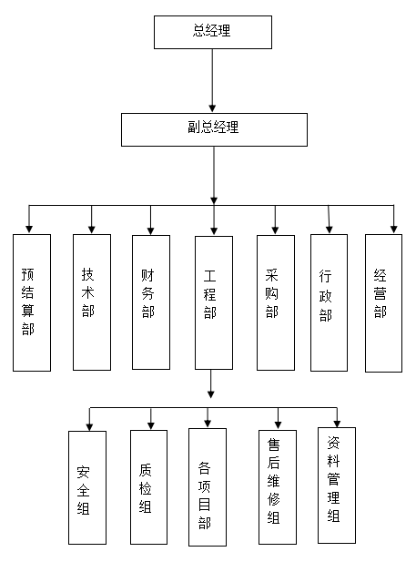 貴州安幫管家建設工(gōng)程有限公司組織架構圖